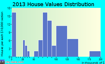 Newpoint home values distribution