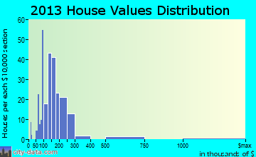 New Palestine home values distribution