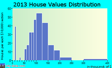 New Paris home values distribution