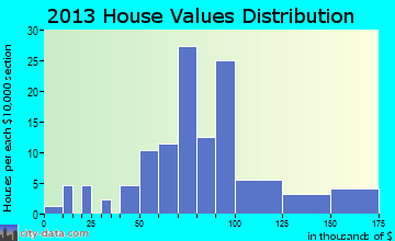 New Richmond home values distribution