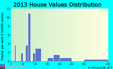 Point Lay home values distribution