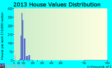 New Whiteland home values distribution