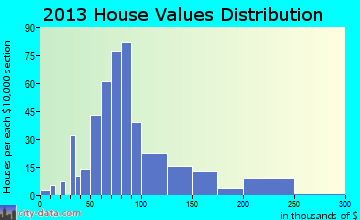 North Judson home values distribution