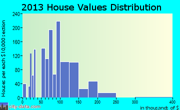 North Manchester home values distribution