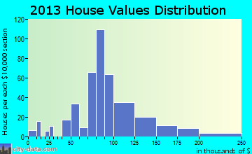 North Liberty home values distribution