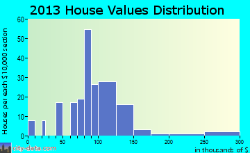 North Salem, IN house values