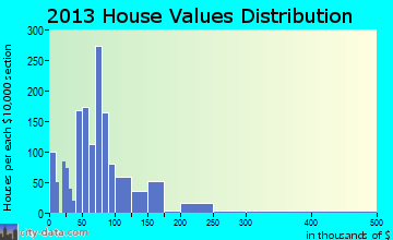 North Vernon home values distribution