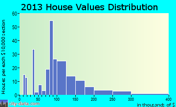 North Webster home values distribution