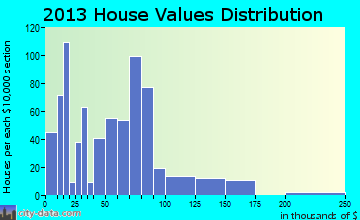 Oakland City home values distribution