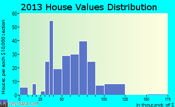 Oaktown home values distribution