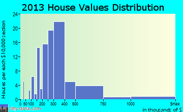 Ogden Dunes home values distribution