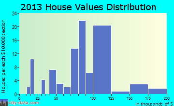 Orland, IN house values