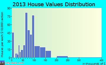 Osgood home values distribution