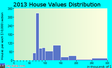 Ossian home values distribution