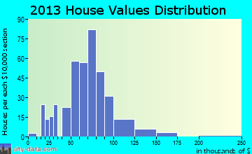 Oxford, IN house values