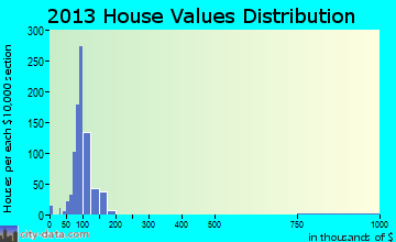 Chalkville home values distribution