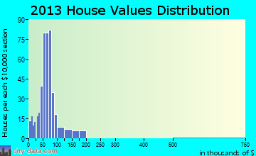 Parker City home values distribution