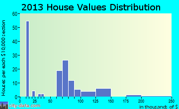 Paragon home values distribution