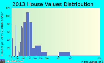 Pendleton home values distribution