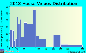 Petersburg home values distribution
