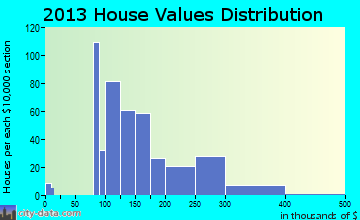 Pittsboro, IN house values
