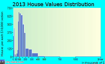 Plainfield home values distribution