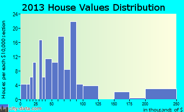 Plainville, IN house values