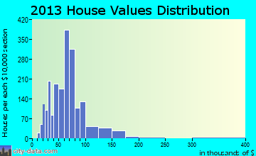 Portland home values distribution