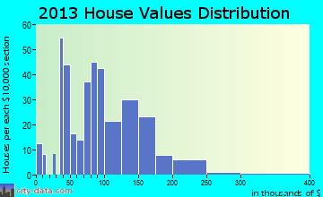 Poseyville home values distribution