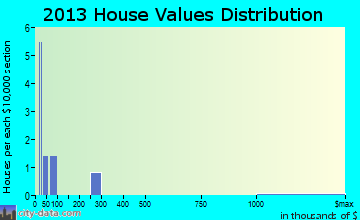 Port Heiden home values distribution
