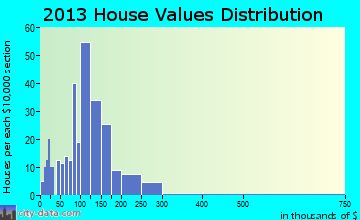 Princes Lakes home values distribution