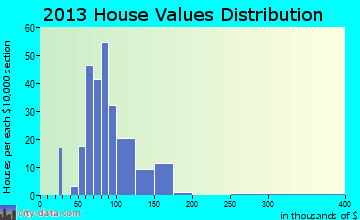 Remington home values distribution