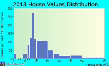 Rensselaer, IN house values