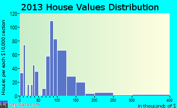 Rising Sun home values distribution