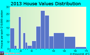Roachdale home values distribution