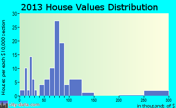 Roann home values distribution