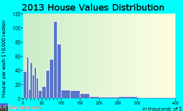 Rockville home values distribution