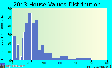 Royal Center home values distribution