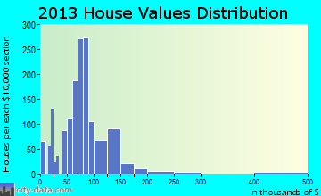 Rushville home values distribution