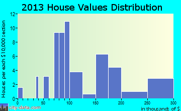 Port Lions home values distribution