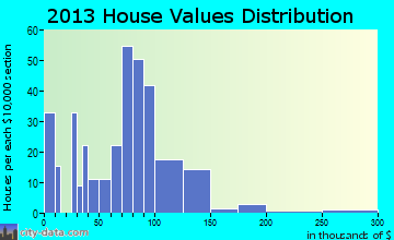 St. Paul, IN house values