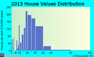 St. John home values distribution