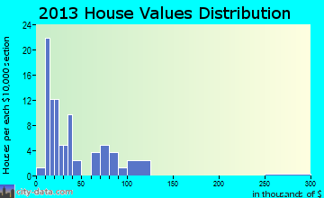 Saratoga home values distribution
