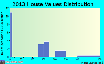 Primrose home values distribution