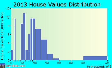 Schneider home values distribution