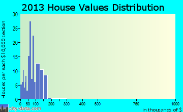 Sharpsville home values distribution