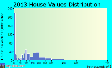 Shadeland home values distribution