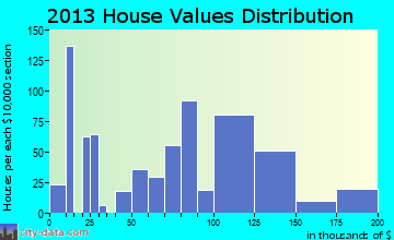 Sheridan home values distribution