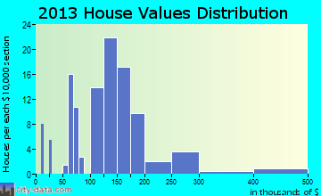 Shipshewana, IN house values