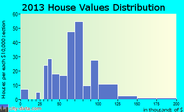 Shirley home values distribution
